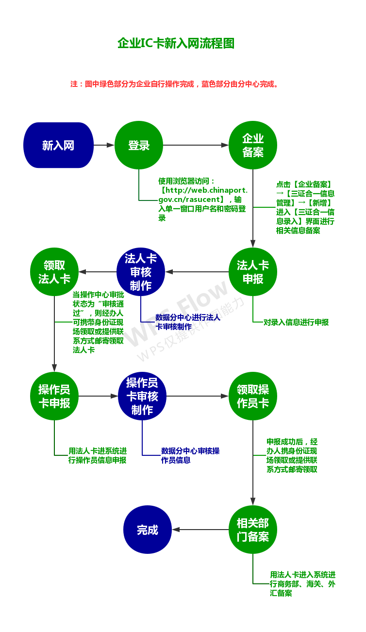 长沙电子口岸新企业IC卡初次入网流程-图片1