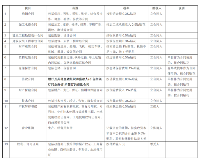 我们一直是按开票金额交的印花税，是对还是错呢？