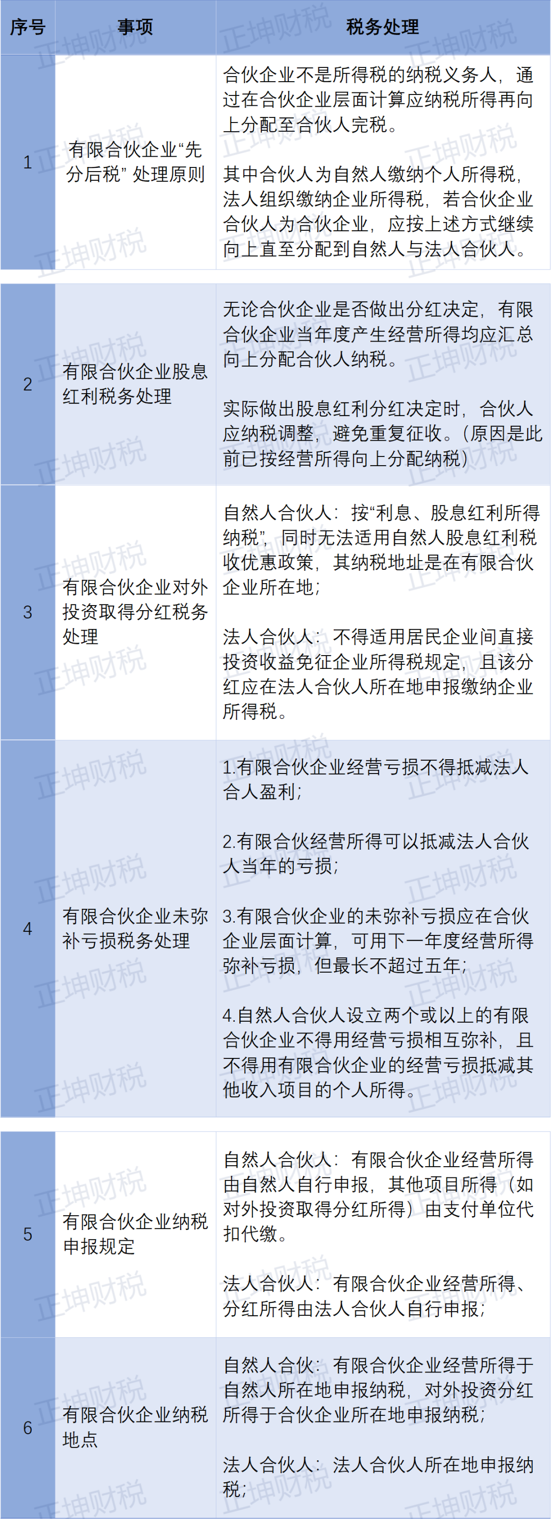 有限合伙企业的税务处理及解析
