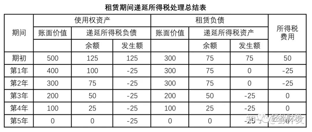 实务案例:执行新租赁准则和16号准则解释后递延所得税的会计处理-图片2