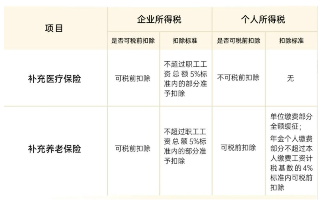 案例解析易混淆的税前扣除规定——补充养老保险和补充医疗保险